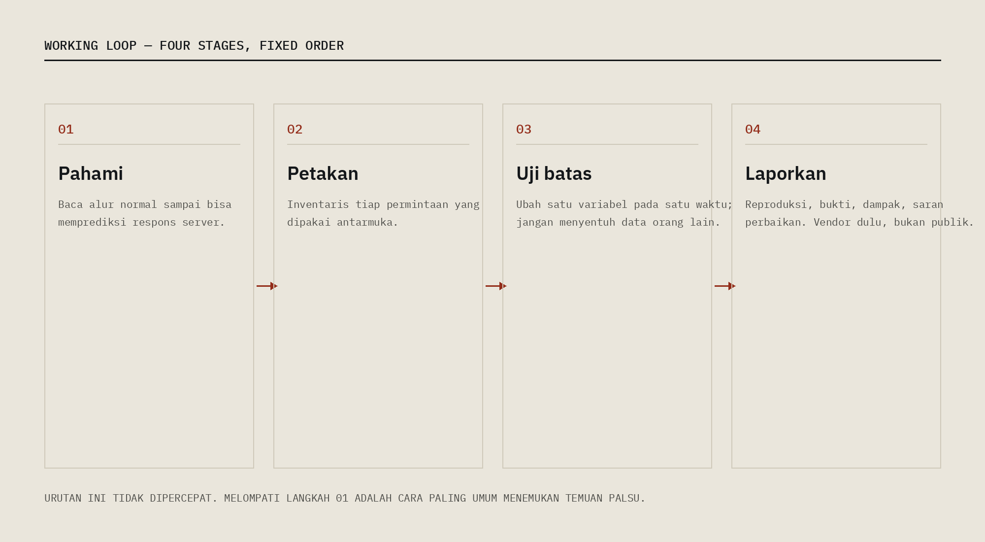 Empat tahap kerja berurutan: pahami alur, petakan permintaan, uji batas, laporkan ke vendor.